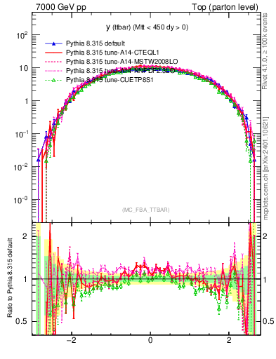 Plot of yttbar in 7000 GeV pp collisions