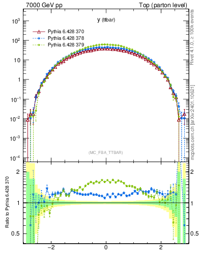Plot of yttbar in 7000 GeV pp collisions