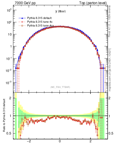 Plot of yttbar in 7000 GeV pp collisions