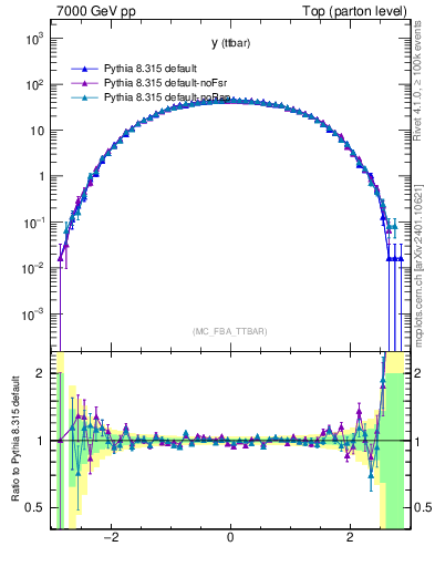 Plot of yttbar in 7000 GeV pp collisions