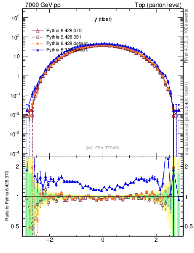 Plot of yttbar in 7000 GeV pp collisions