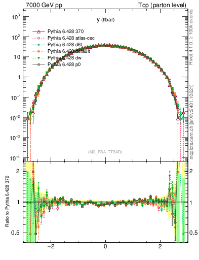 Plot of yttbar in 7000 GeV pp collisions