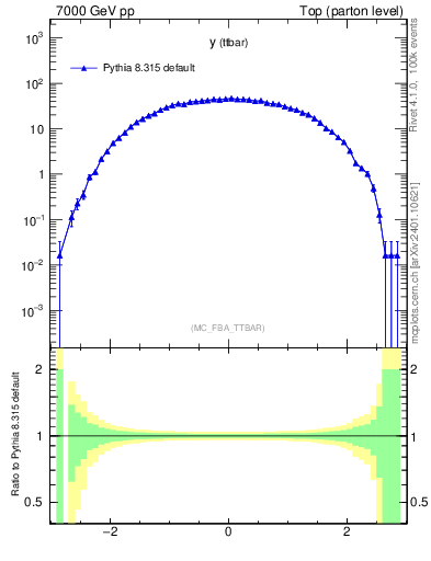 Plot of yttbar in 7000 GeV pp collisions