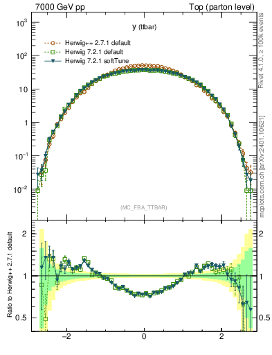 Plot of yttbar in 7000 GeV pp collisions