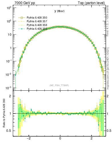 Plot of yttbar in 7000 GeV pp collisions