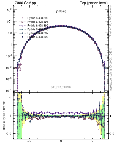 Plot of yttbar in 7000 GeV pp collisions