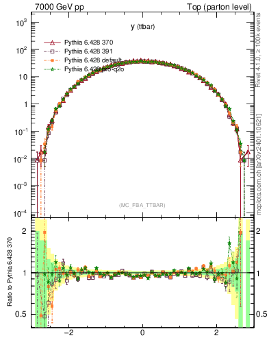 Plot of yttbar in 7000 GeV pp collisions