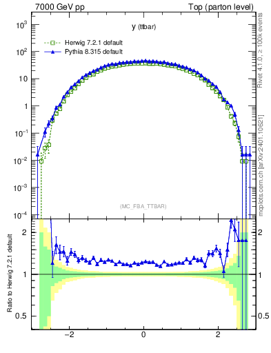 Plot of yttbar in 7000 GeV pp collisions
