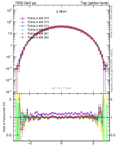 Plot of yttbar in 7000 GeV pp collisions
