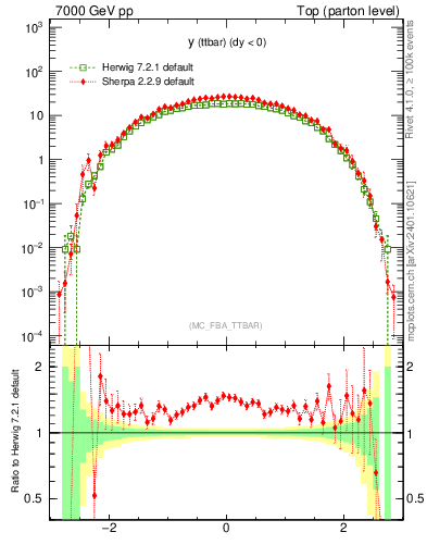 Plot of yttbar in 7000 GeV pp collisions