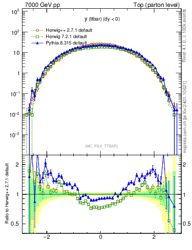 Plot of yttbar in 7000 GeV pp collisions