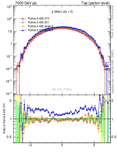 Plot of yttbar in 7000 GeV pp collisions