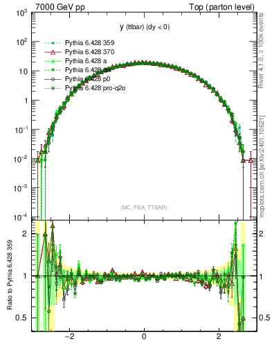 Plot of yttbar in 7000 GeV pp collisions