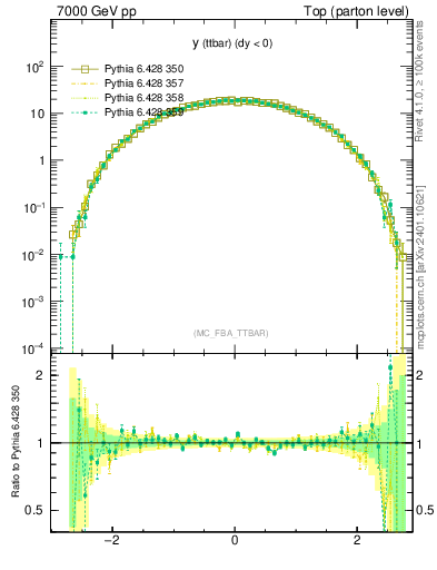 Plot of yttbar in 7000 GeV pp collisions