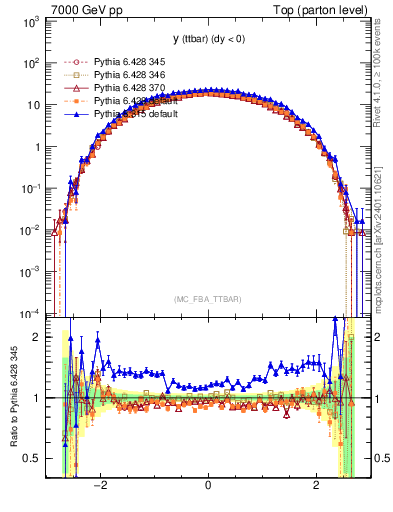 Plot of yttbar in 7000 GeV pp collisions