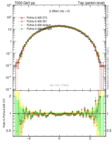 Plot of yttbar in 7000 GeV pp collisions