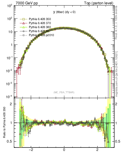 Plot of yttbar in 7000 GeV pp collisions