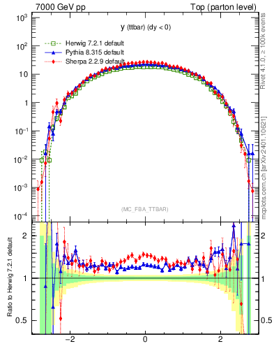 Plot of yttbar in 7000 GeV pp collisions