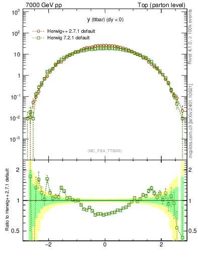 Plot of yttbar in 7000 GeV pp collisions