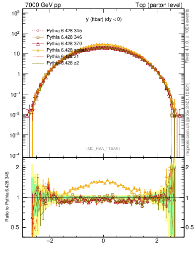 Plot of yttbar in 7000 GeV pp collisions