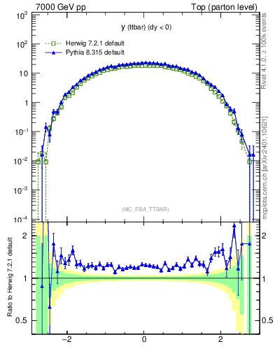 Plot of yttbar in 7000 GeV pp collisions