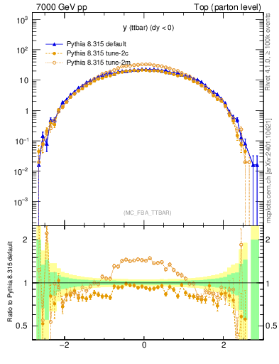 Plot of yttbar in 7000 GeV pp collisions