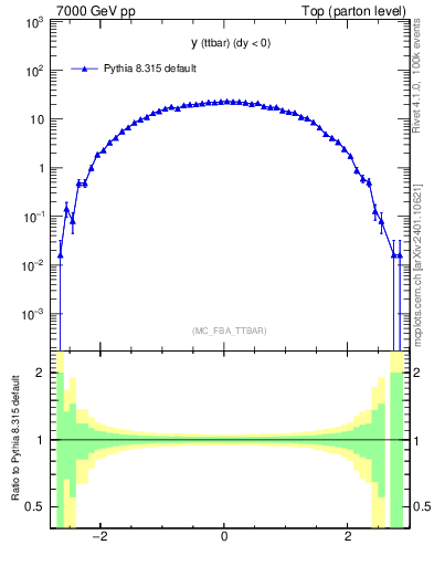 Plot of yttbar in 7000 GeV pp collisions