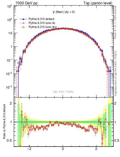 Plot of yttbar in 7000 GeV pp collisions