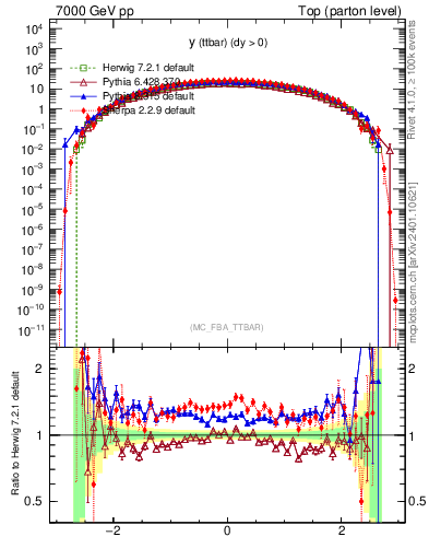 Plot of yttbar in 7000 GeV pp collisions