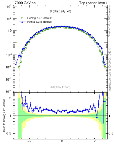 Plot of yttbar in 7000 GeV pp collisions