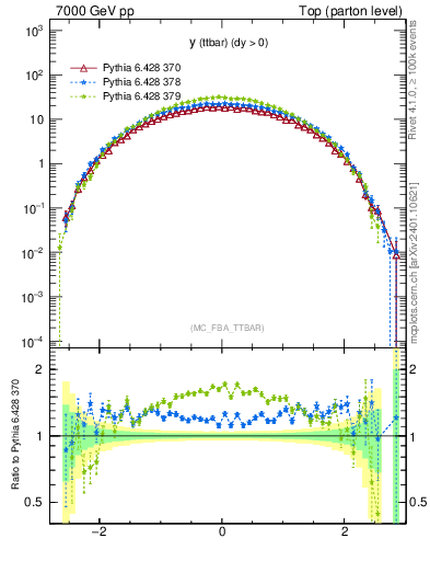 Plot of yttbar in 7000 GeV pp collisions