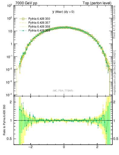 Plot of yttbar in 7000 GeV pp collisions