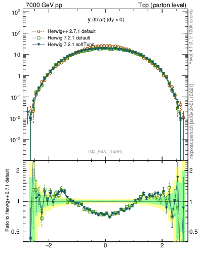 Plot of yttbar in 7000 GeV pp collisions