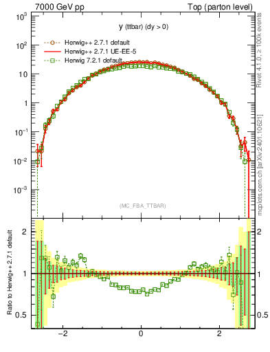 Plot of yttbar in 7000 GeV pp collisions