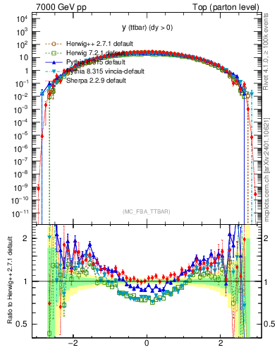 Plot of yttbar in 7000 GeV pp collisions