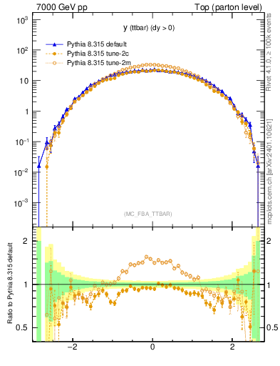 Plot of yttbar in 7000 GeV pp collisions