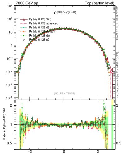 Plot of yttbar in 7000 GeV pp collisions