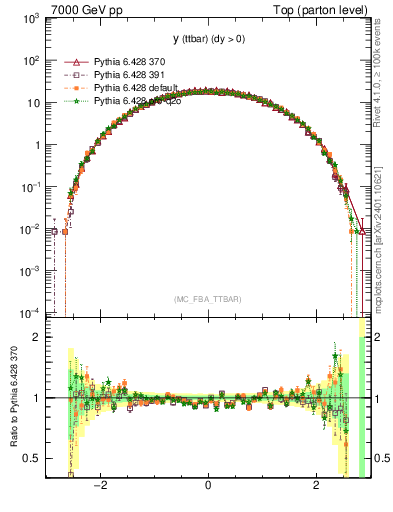 Plot of yttbar in 7000 GeV pp collisions