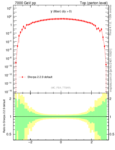Plot of yttbar in 7000 GeV pp collisions