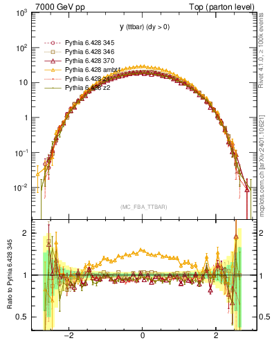Plot of yttbar in 7000 GeV pp collisions