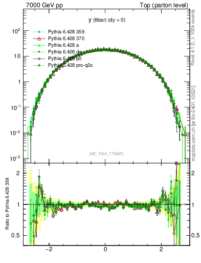 Plot of yttbar in 7000 GeV pp collisions
