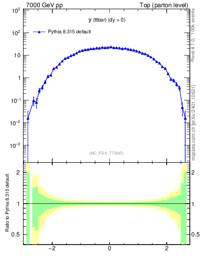 Plot of yttbar in 7000 GeV pp collisions