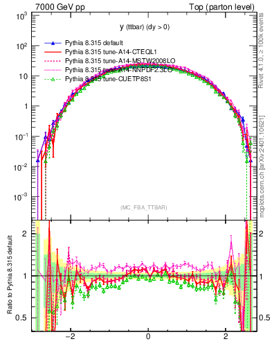 Plot of yttbar in 7000 GeV pp collisions