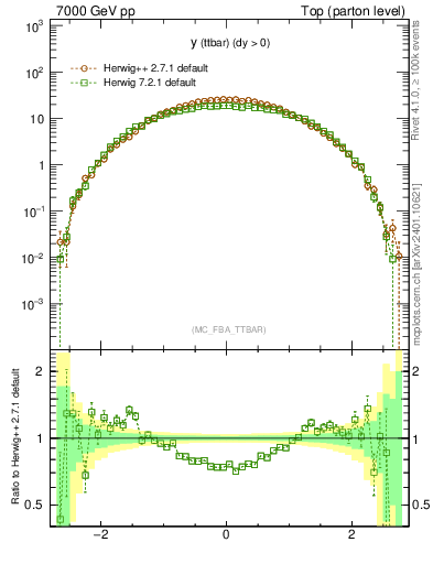 Plot of yttbar in 7000 GeV pp collisions