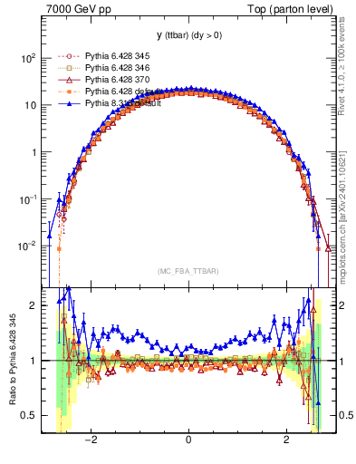 Plot of yttbar in 7000 GeV pp collisions