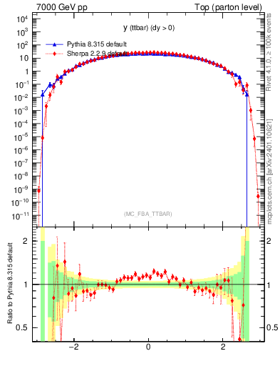 Plot of yttbar in 7000 GeV pp collisions