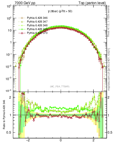 Plot of yttbar in 7000 GeV pp collisions