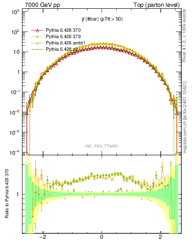 Plot of yttbar in 7000 GeV pp collisions