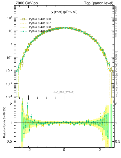 Plot of yttbar in 7000 GeV pp collisions