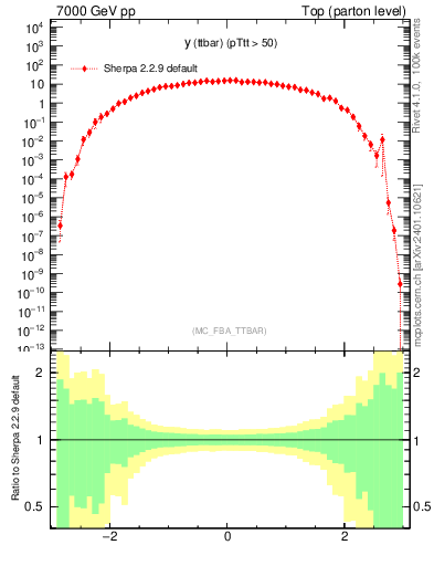 Plot of yttbar in 7000 GeV pp collisions